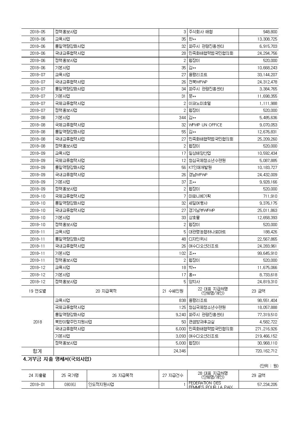 2018 공개 보고서 기부금모금액 및 활용실적명세002.jpg