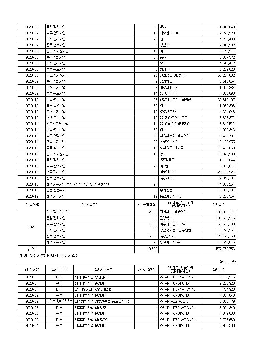 2020 공개 보고서 기부금모금액 및 활용실적명세002.jpg
