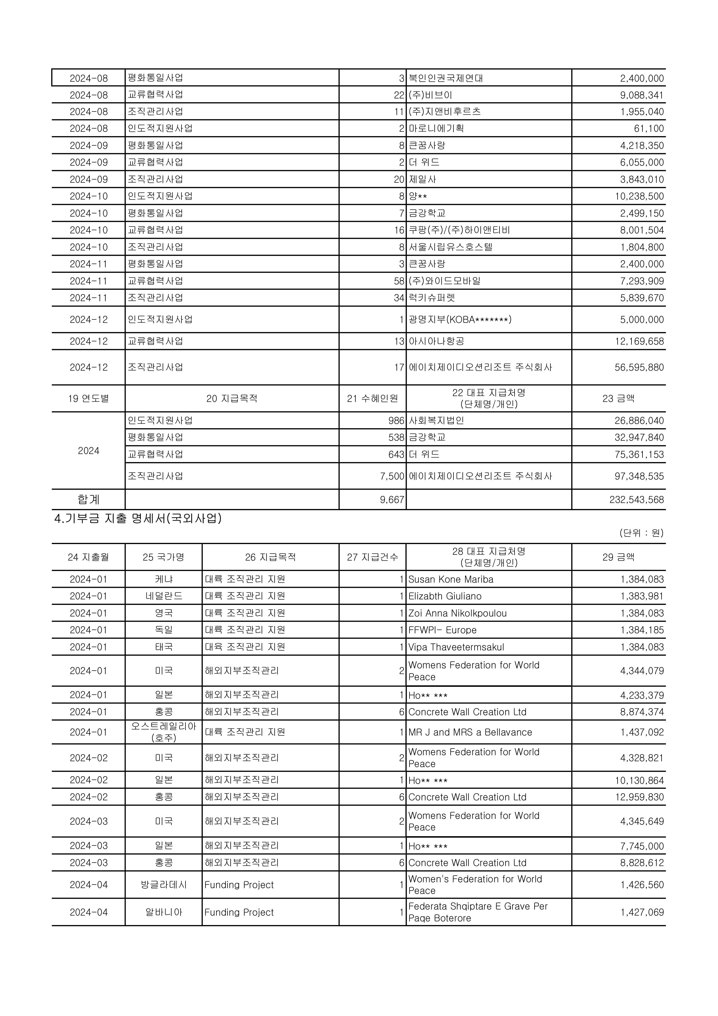 2024 연간기부금 모금액 및 활용실적 명세서-이미지-1.jpg